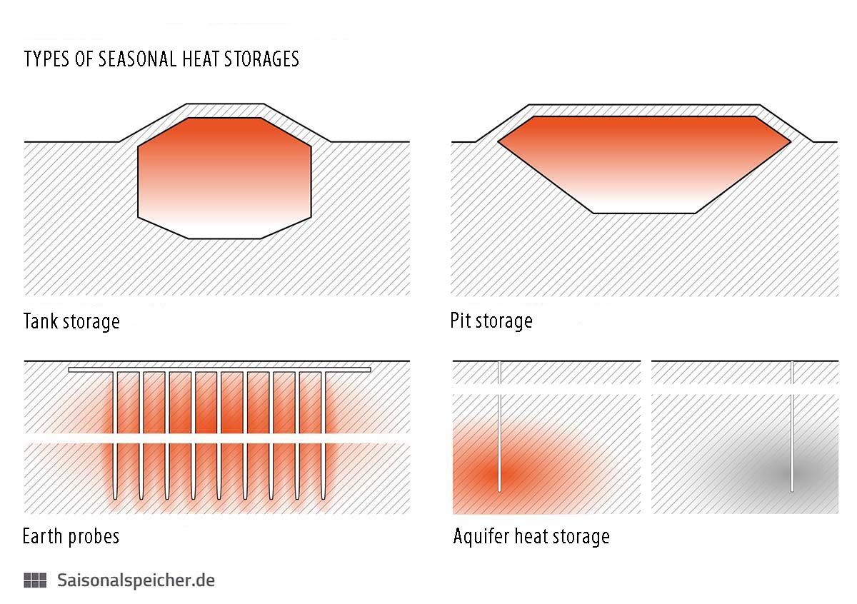 Types of seasonal heat storages